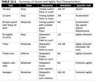 Assessing Speed And Agility Related To Sport Performance