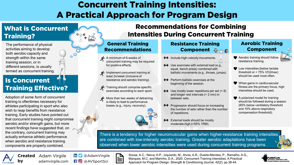 Concurrent Training Intensities: A Practical Approach for Program Design