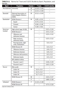 Assessing Agility Using The T Test 5 10 5 Shuttle And Illinois Test